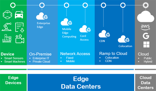 Edge Data Centers