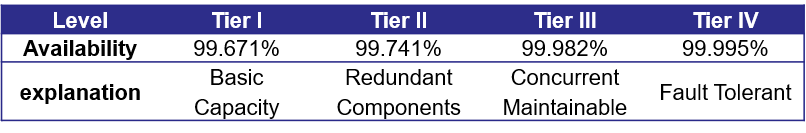 Tier availability level