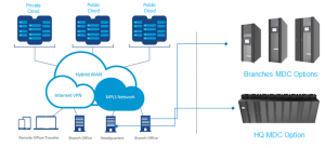 Micro Data Center for Enterprise IT Using Hybrid Cloud Architecture