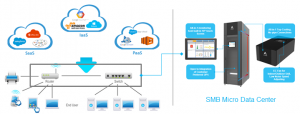 Micro Data Center for SMB IT Using Cloud Computing Architecture