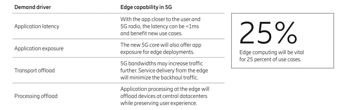 edge computing and 5G