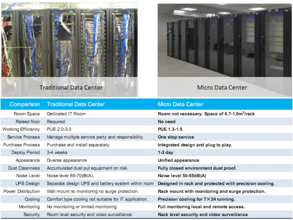 Micro dat center vs Traditional data center