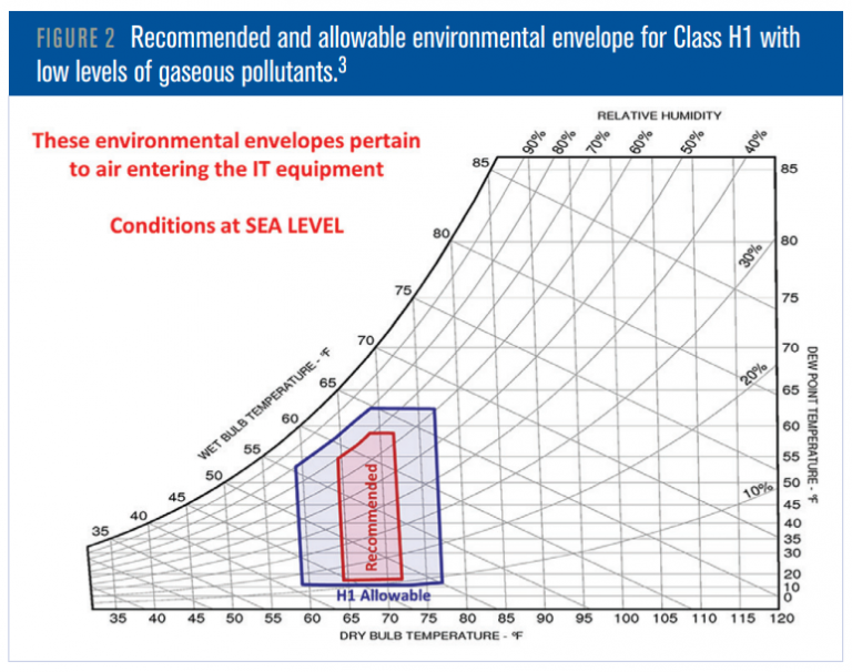 Ashrae’s New Thermal Guideline Update A New High Density Trend