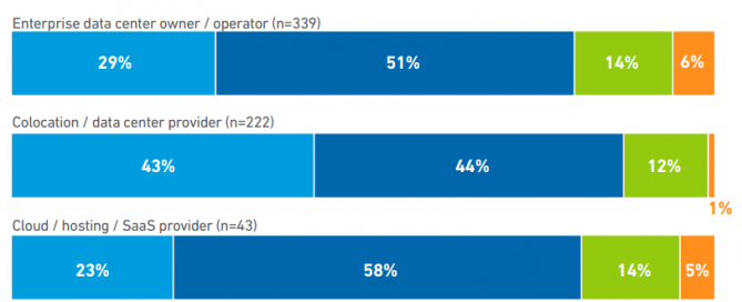 Changes in data center rack power density over the past three years