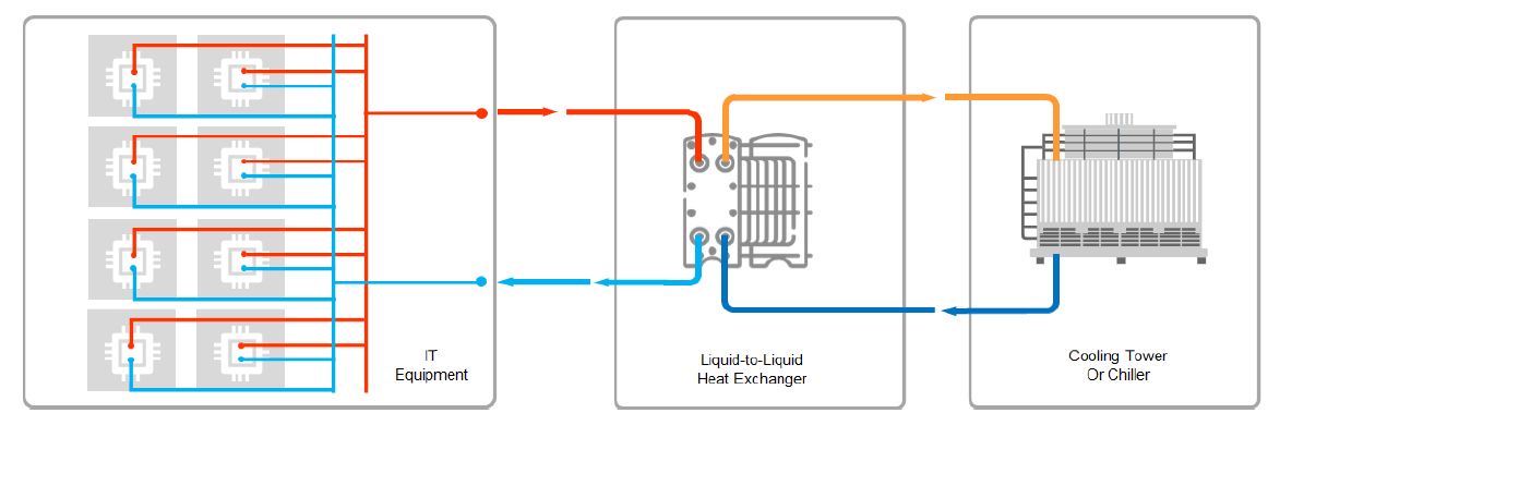 ByteCool direct-to-chip liquid cooling for AgileCore AI - cold plate on chip with coolant circulation to heat exchanger for high-power AI processors