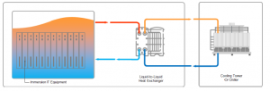 OceanCool immersion liquid cooling for AgileCore AI - IT equipment fully immersed in heat-conducting fluid with liquid-to-liquid heat exchange