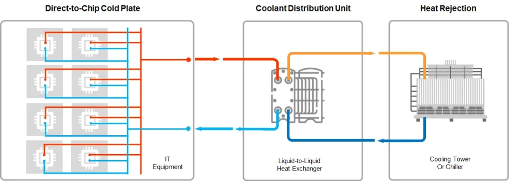 ByteCool direct-to-chip liquid cooling for AgileCore AI - cold plate on chip with coolant circulation to heat exchanger for high-power AI processors