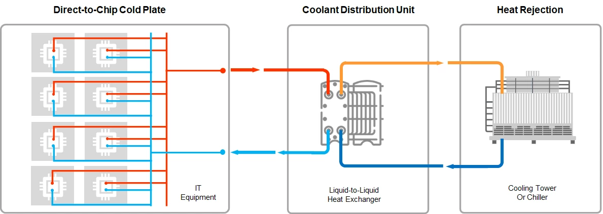 ByteCool direct-to-chip liquid cooling for AgileCore AI - cold plate on chip with coolant circulation to heat exchanger for high-power AI processors