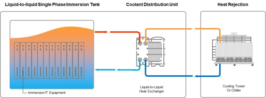 Immersion Cooling for Data Center