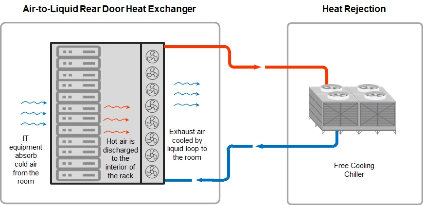 SmoothAir rear door heat exchanger for AgileCore AI - absorbs server heat with chilled water loop, works with free cooling chiller